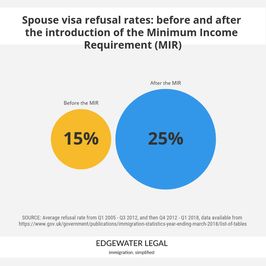 Cover image for Spouse visa refusal rates